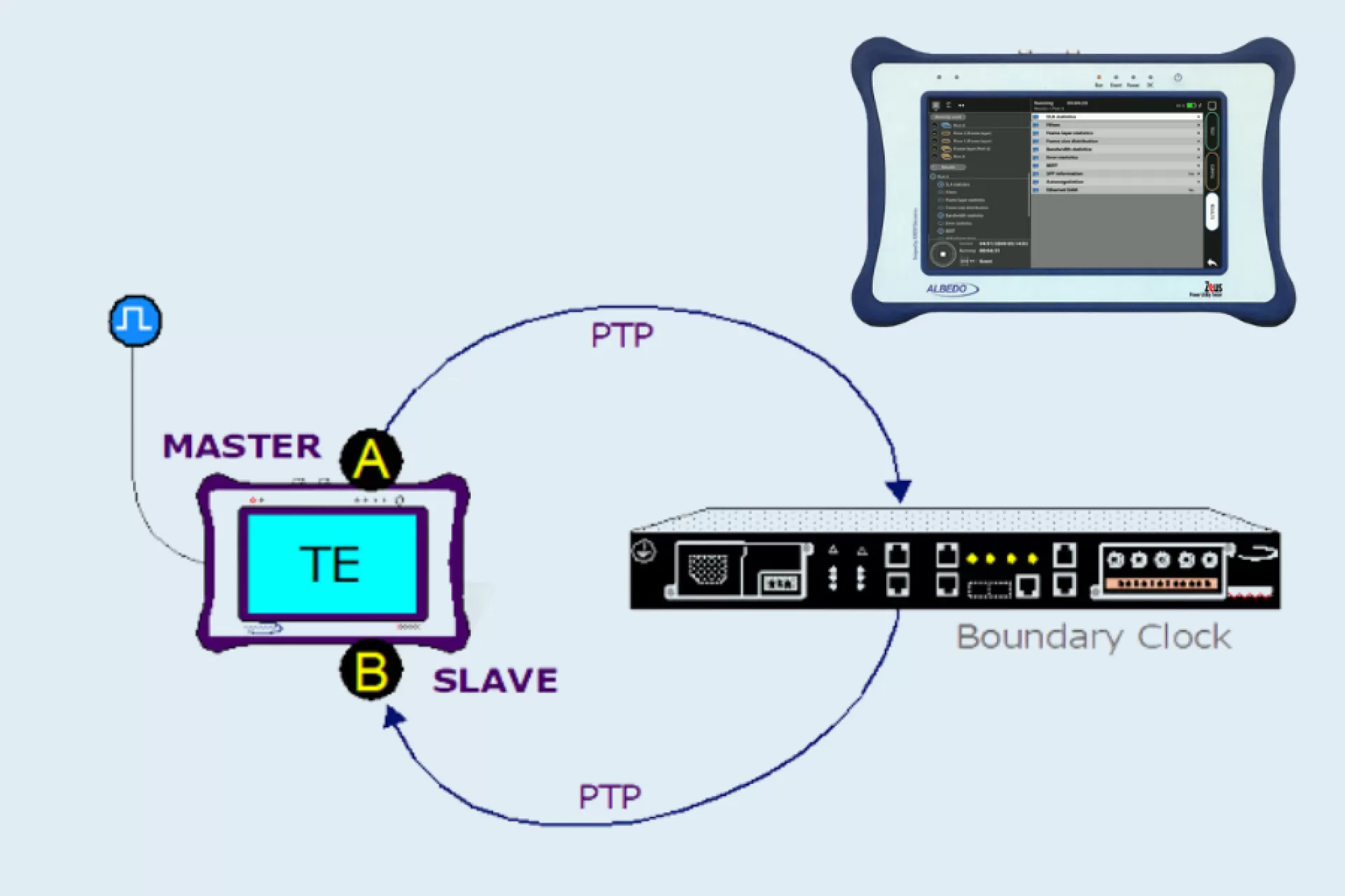 PTP Boundary Clock Testing